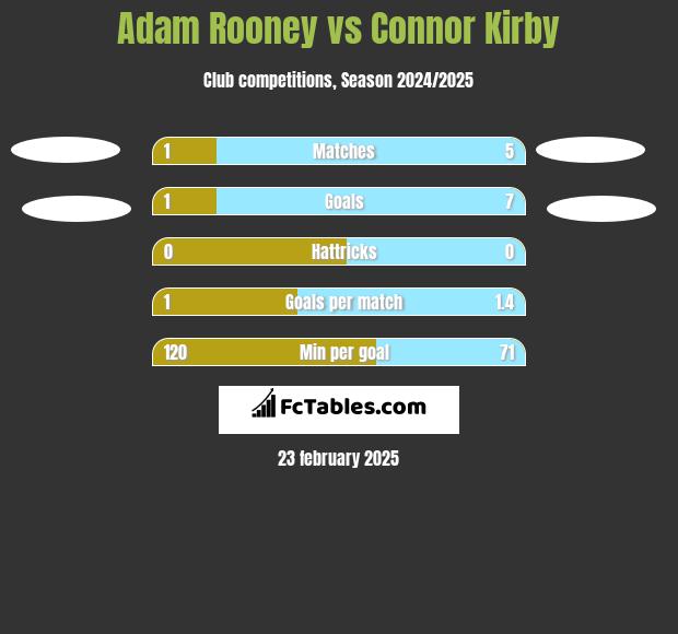 Adam Rooney vs Connor Kirby h2h player stats