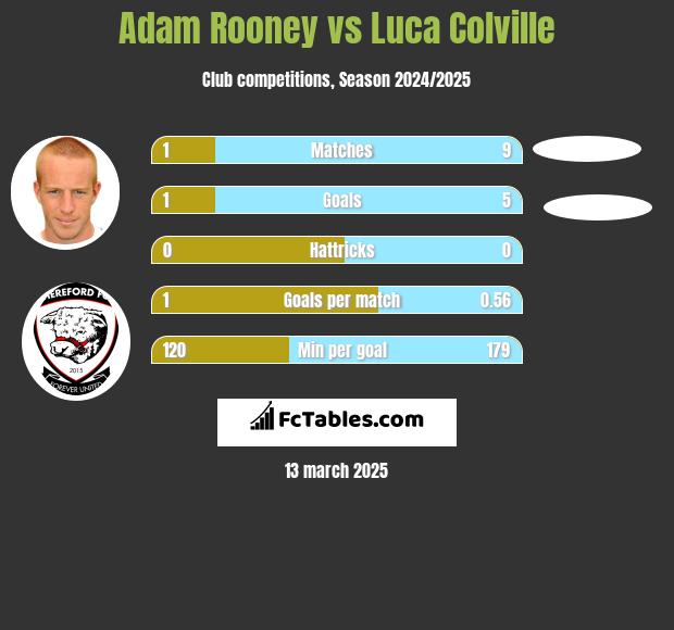 Adam Rooney vs Luca Colville h2h player stats