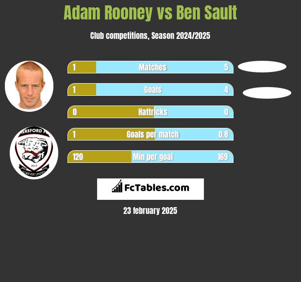 Adam Rooney vs Ben Sault h2h player stats