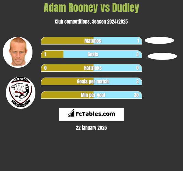 Adam Rooney vs Dudley h2h player stats