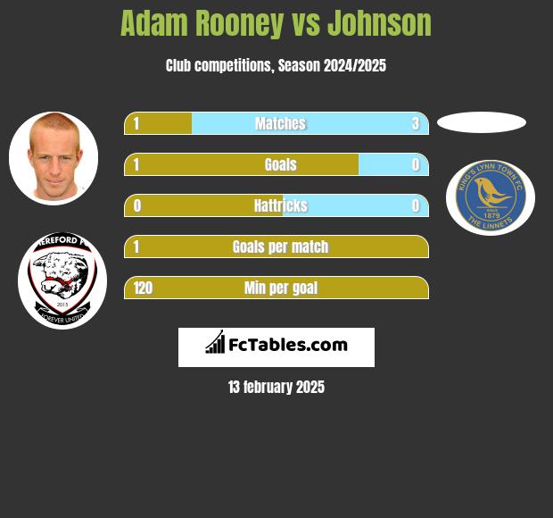 Adam Rooney vs Johnson h2h player stats