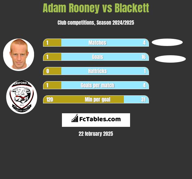 Adam Rooney vs Blackett h2h player stats