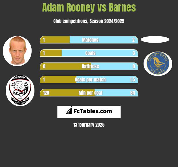 Adam Rooney vs Barnes h2h player stats