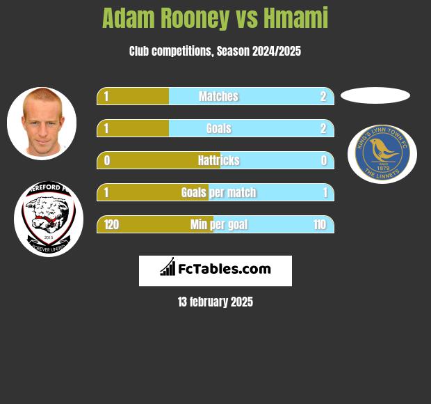 Adam Rooney vs Hmami h2h player stats