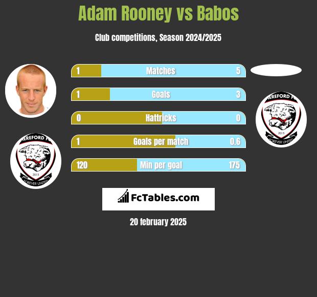 Adam Rooney vs Babos h2h player stats