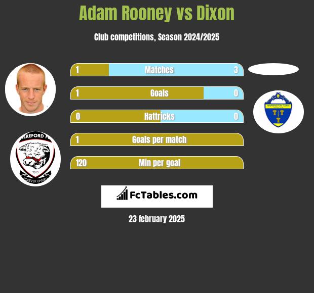 Adam Rooney vs Dixon h2h player stats