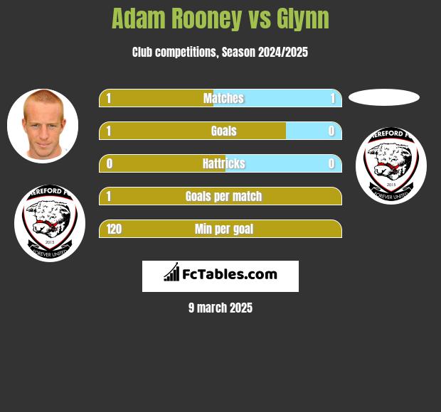 Adam Rooney vs Glynn h2h player stats