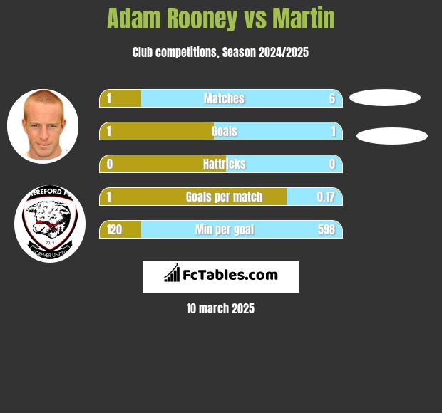 Adam Rooney vs Martin h2h player stats