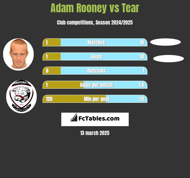 Adam Rooney vs Tear h2h player stats