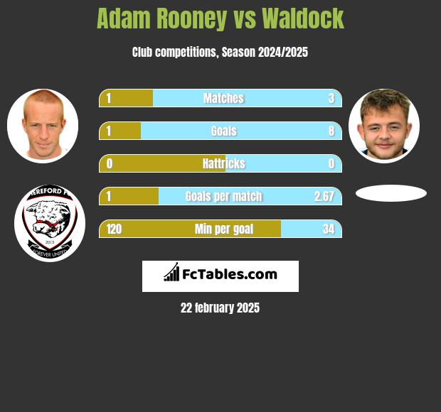 Adam Rooney vs Waldock h2h player stats