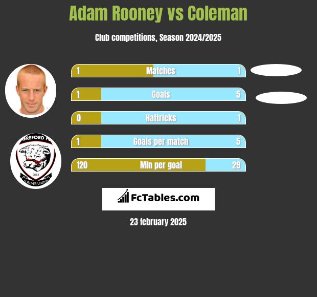 Adam Rooney vs Coleman h2h player stats