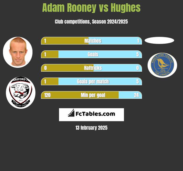 Adam Rooney vs Hughes h2h player stats