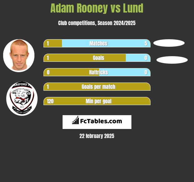 Adam Rooney vs Lund h2h player stats