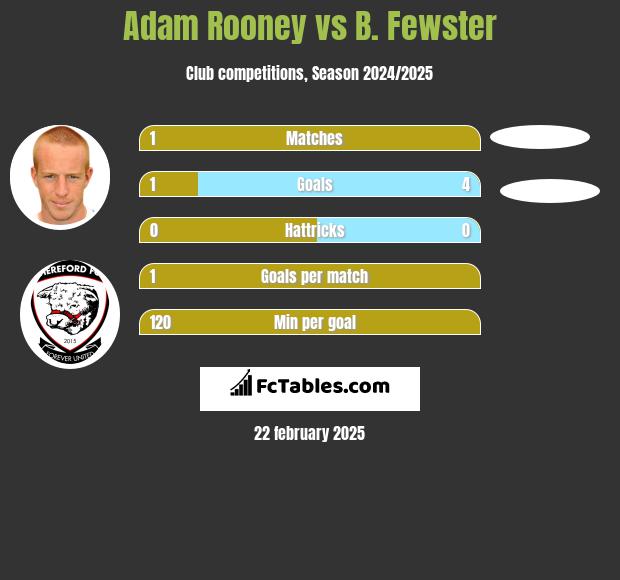 Adam Rooney vs B. Fewster h2h player stats