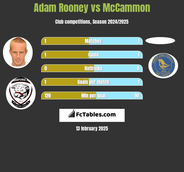 Adam Rooney vs McCammon h2h player stats