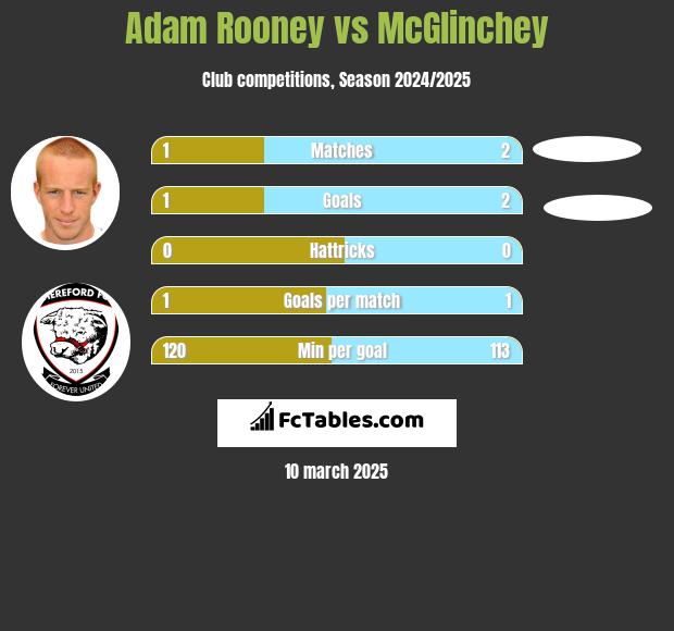 Adam Rooney vs McGlinchey h2h player stats