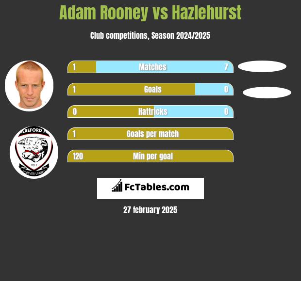 Adam Rooney vs Hazlehurst h2h player stats