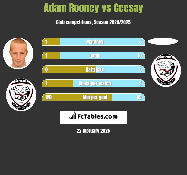 Adam Rooney vs Ceesay h2h player stats