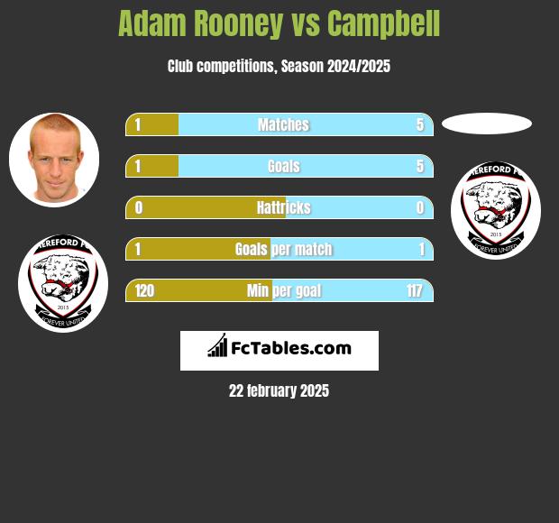 Adam Rooney vs Campbell h2h player stats