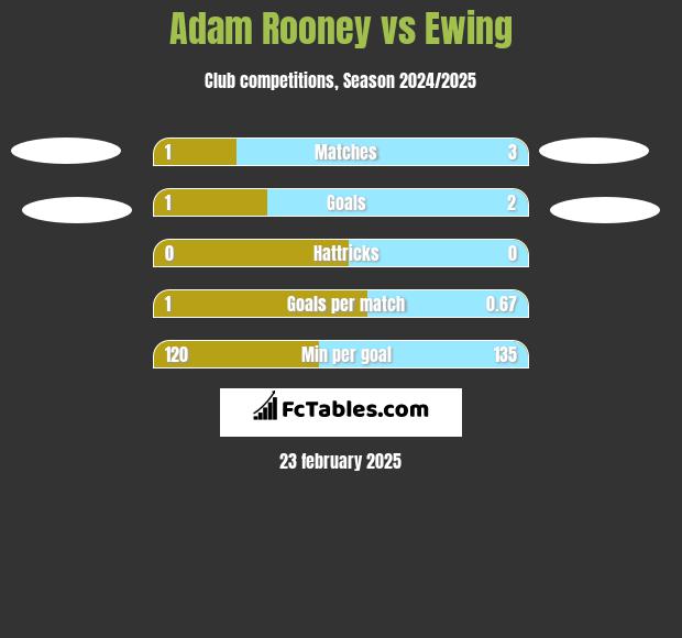 Adam Rooney vs Ewing h2h player stats