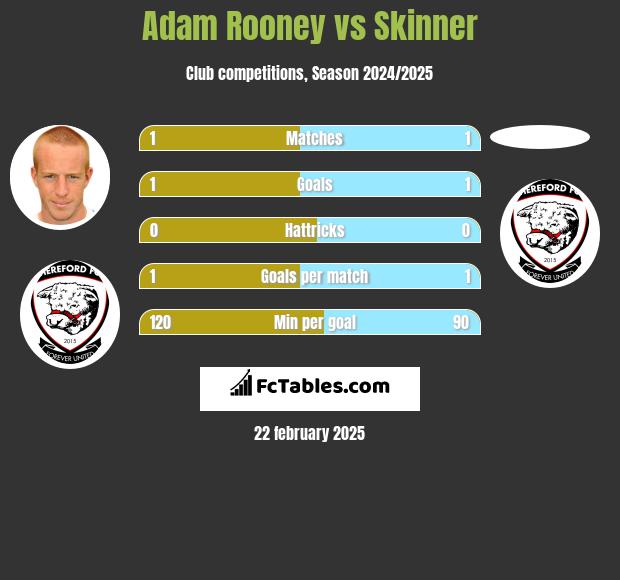 Adam Rooney vs Skinner h2h player stats