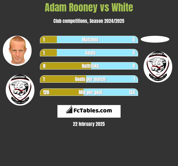 Adam Rooney vs White h2h player stats