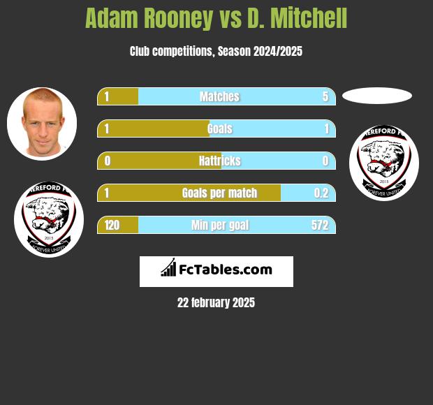 Adam Rooney vs D. Mitchell h2h player stats