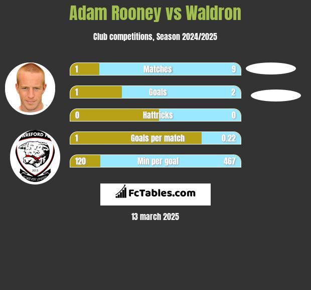 Adam Rooney vs Waldron h2h player stats