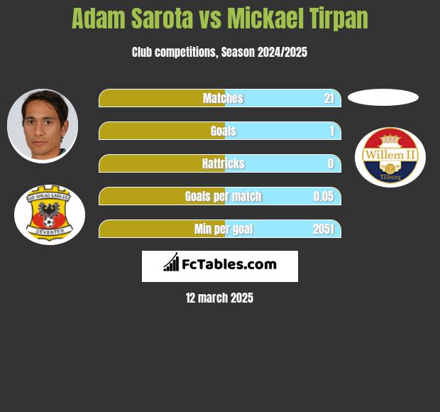 Adam Sarota vs Mickael Tirpan h2h player stats