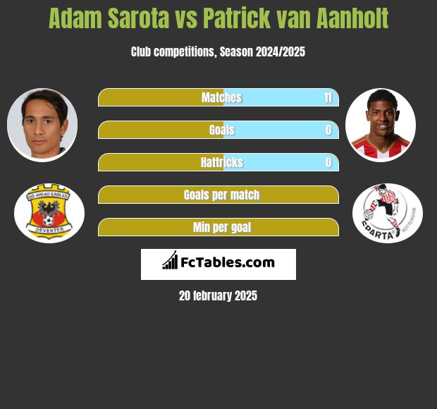 Adam Sarota vs Patrick van Aanholt h2h player stats