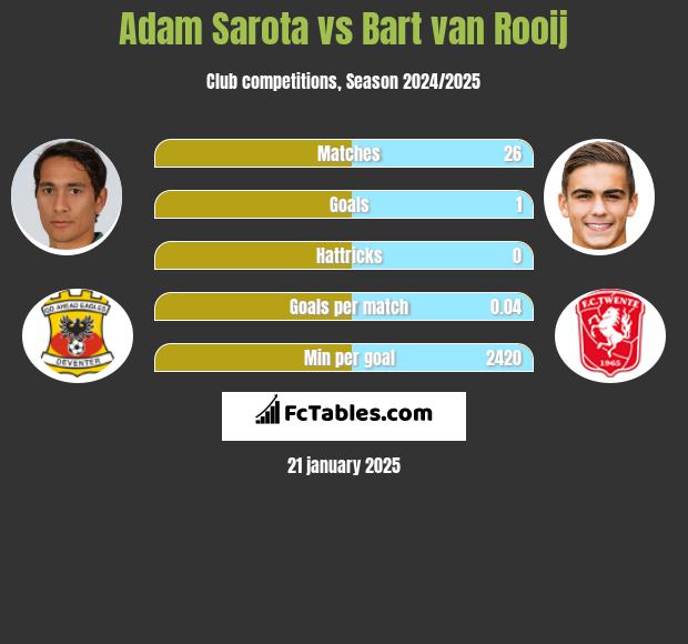 Adam Sarota vs Bart van Rooij h2h player stats