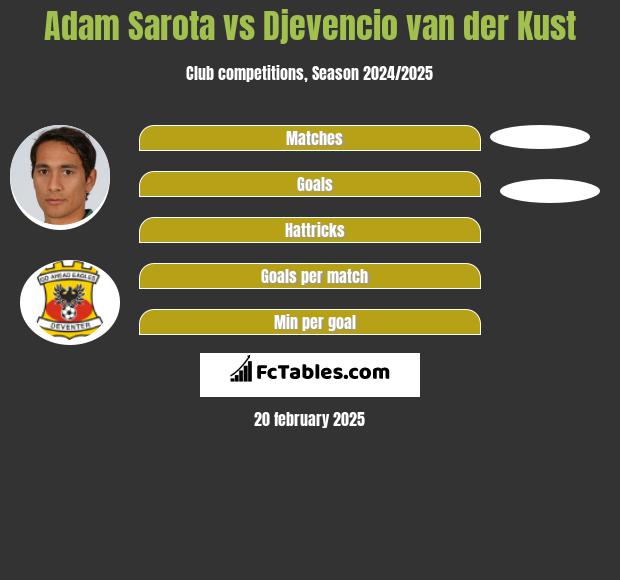 Adam Sarota vs Djevencio van der Kust h2h player stats