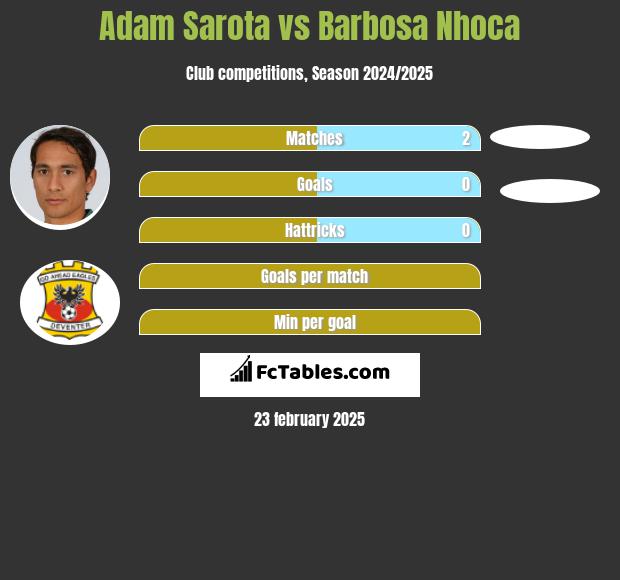 Adam Sarota vs Barbosa Nhoca h2h player stats