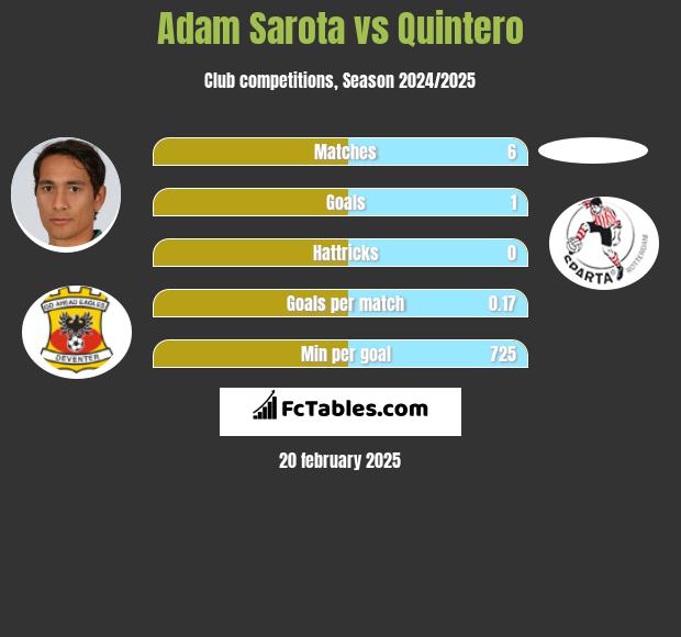 Adam Sarota vs Quintero h2h player stats