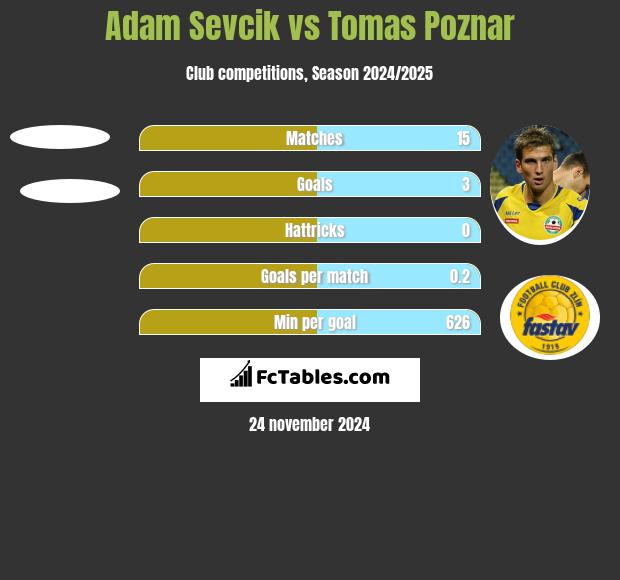 Adam Sevcik vs Tomas Poznar h2h player stats