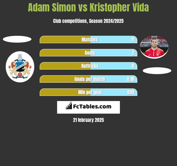 Adam Simon vs Kristopher Vida h2h player stats