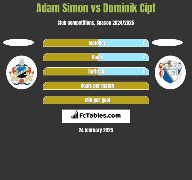 Adam Simon vs Dominik Cipf h2h player stats