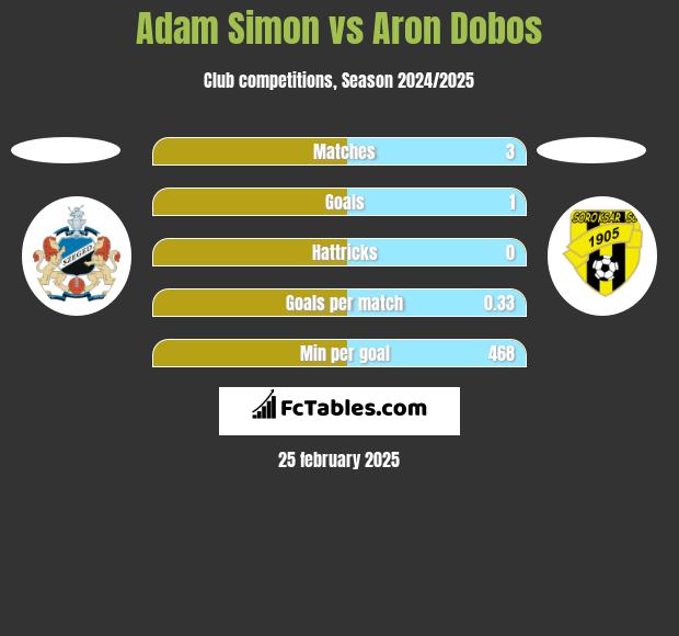 Adam Simon vs Aron Dobos h2h player stats