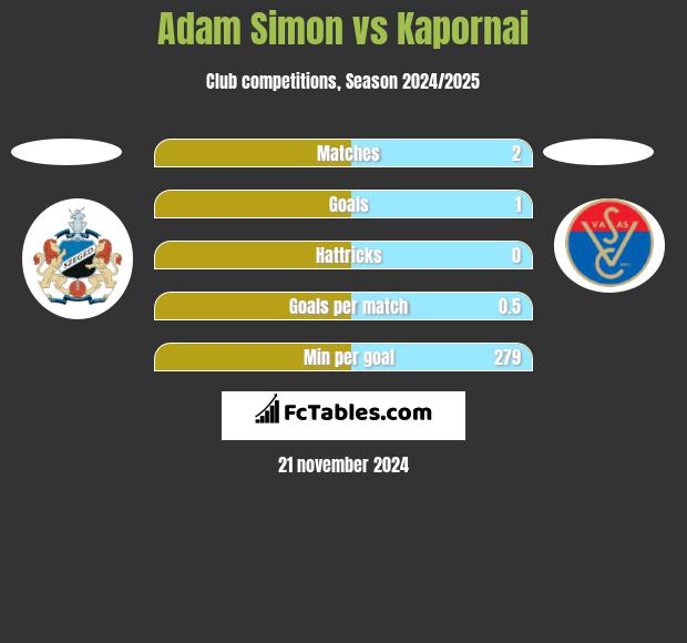 Adam Simon vs Kapornai h2h player stats