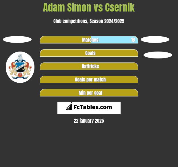 Adam Simon vs Csernik h2h player stats