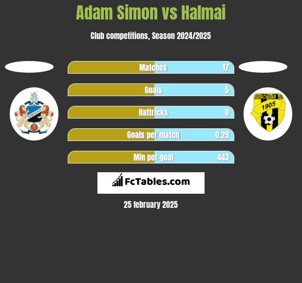 Adam Simon vs Halmai h2h player stats