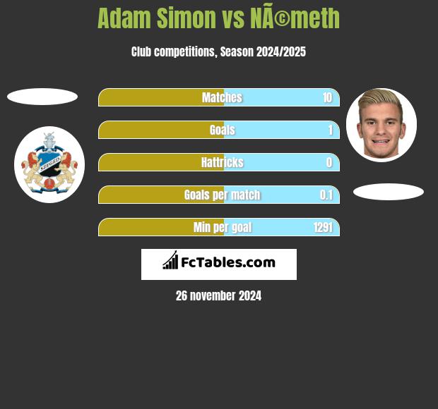 Adam Simon vs NÃ©meth h2h player stats