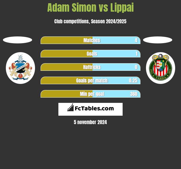 Adam Simon vs Lippai h2h player stats