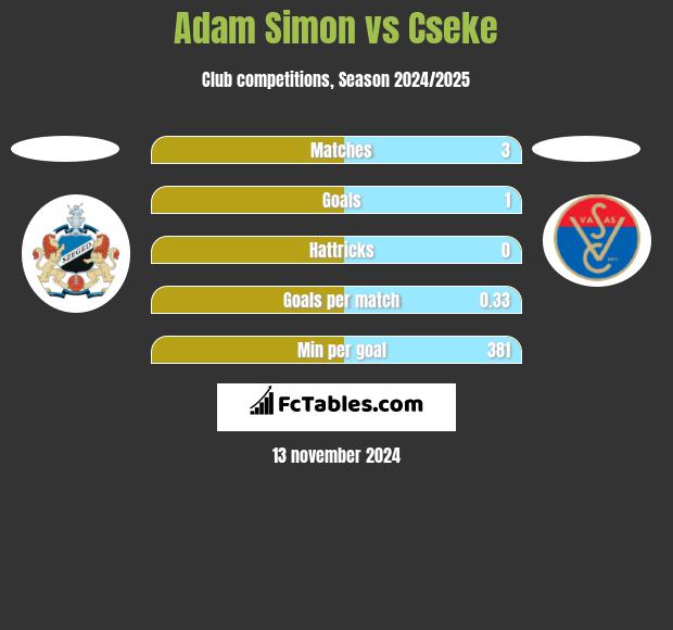 Adam Simon vs Cseke h2h player stats