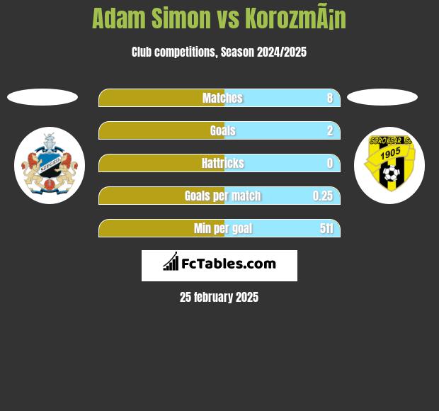 Adam Simon vs KorozmÃ¡n h2h player stats