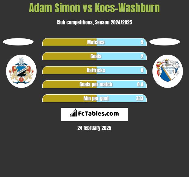 Adam Simon vs Kocs-Washburn h2h player stats