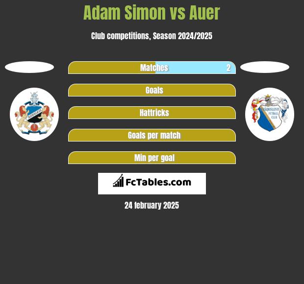 Adam Simon vs Auer h2h player stats