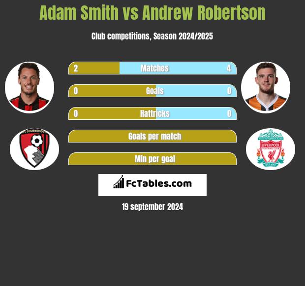 Adam Smith vs Andrew Robertson h2h player stats