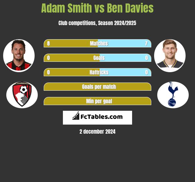 Adam Smith vs Ben Davies h2h player stats