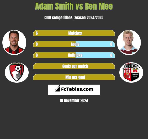 Adam Smith vs Ben Mee h2h player stats